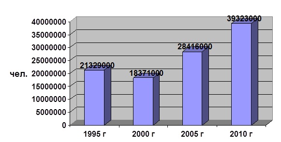 Реферат: Лицензионные требования к туроператору